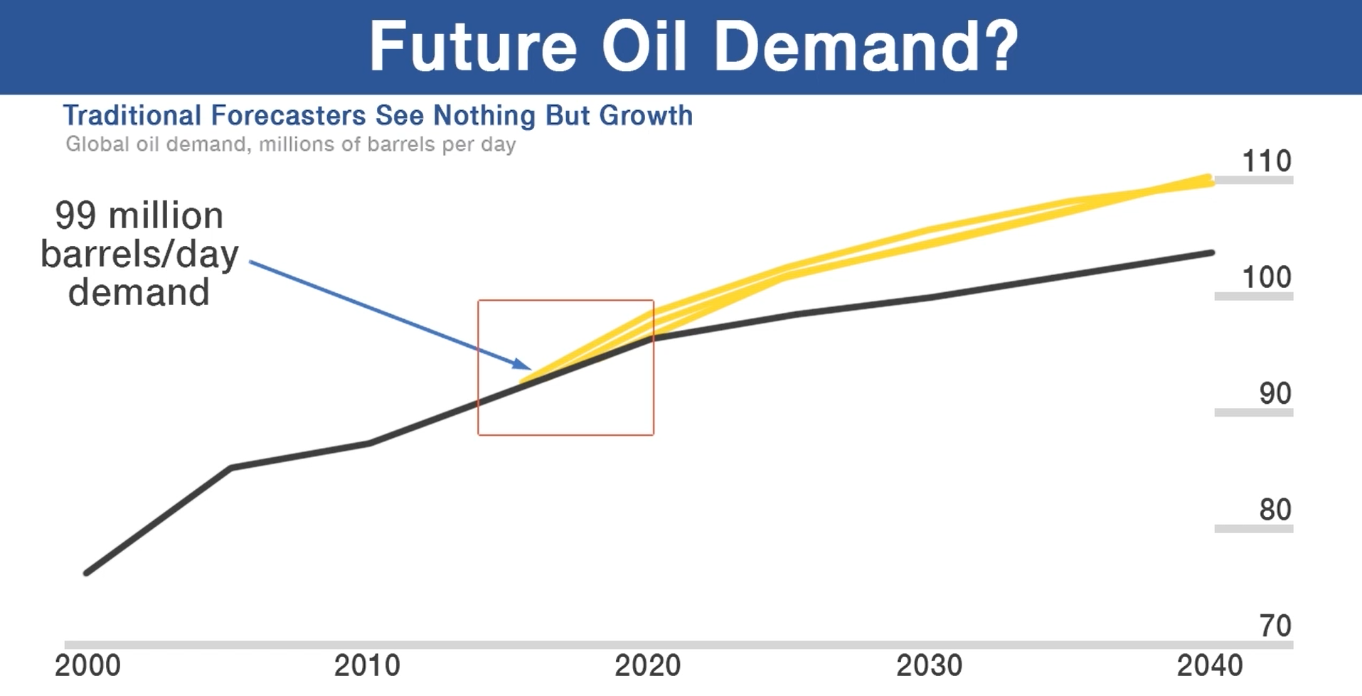 Chart - Future Oil Demand
